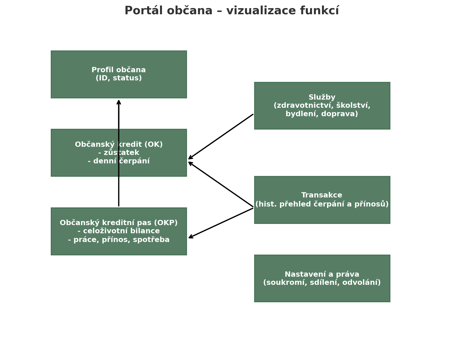 Portál občana – vizualizace funkcí